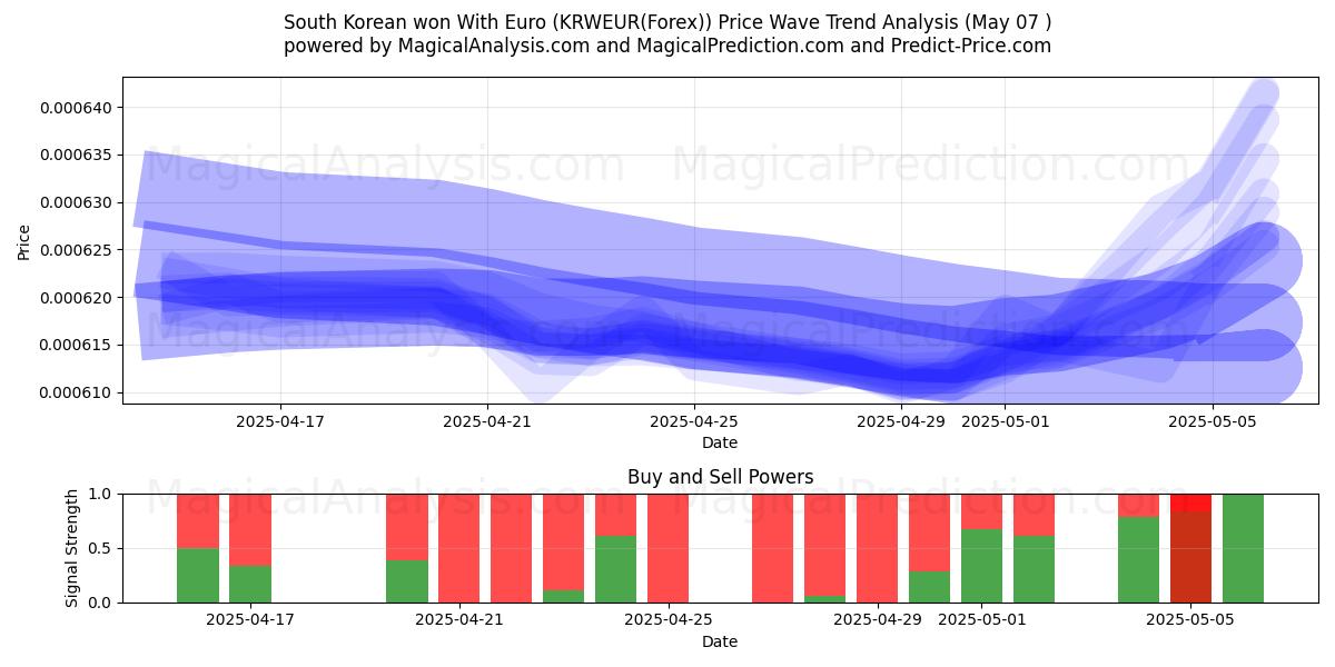  Won surcoreano con euro (KRWEUR(Forex)) Support and Resistance area (06 May) 