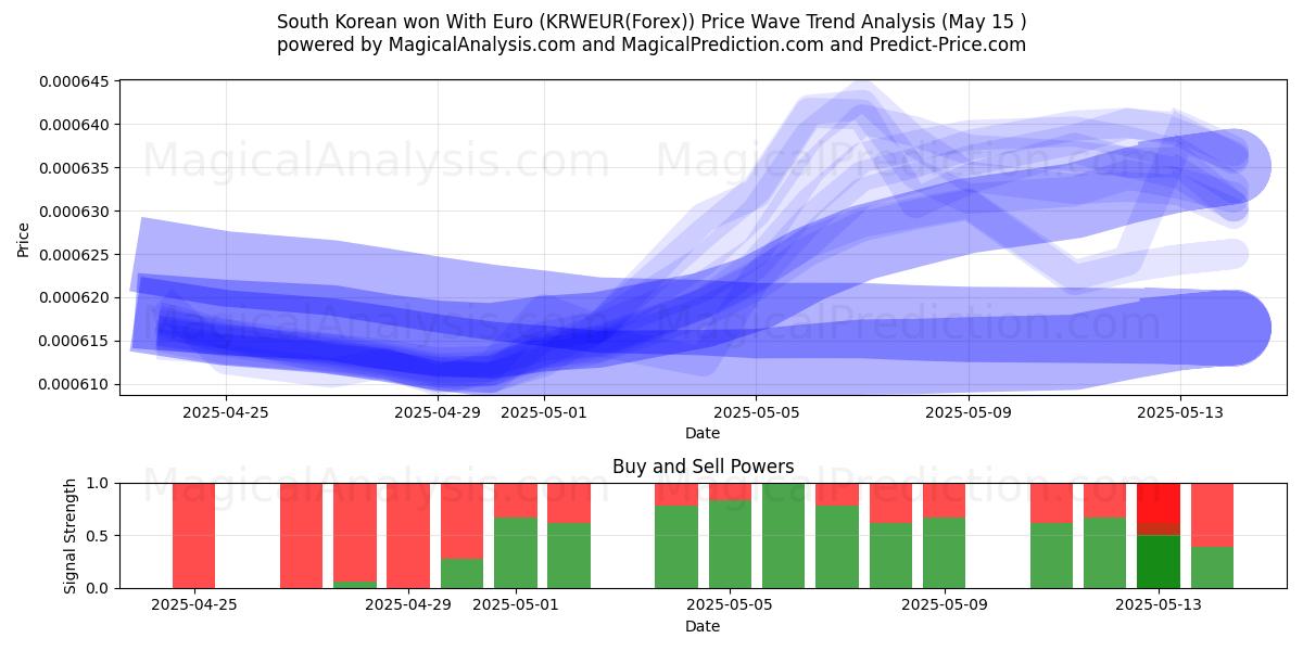  South Korean won With Euro (KRWEUR(Forex)) Support and Resistance area (15 May) 