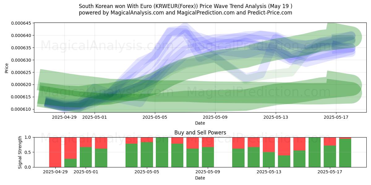  Won surcoreano con euro (KRWEUR(Forex)) Support and Resistance area (19 May) 