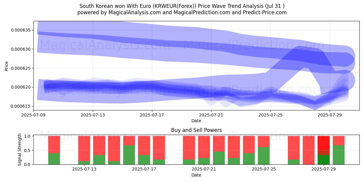  South Korean won With Euro (KRWEUR(Forex)) Support and Resistance area (29 Jul) 