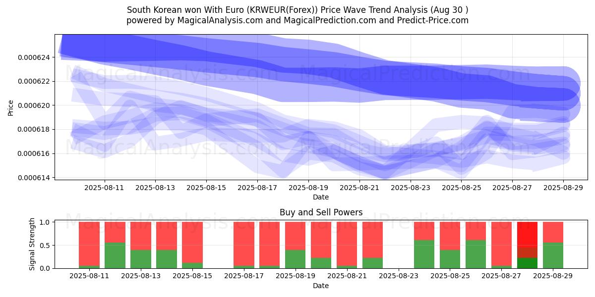  South Korean won With Euro (KRWEUR(Forex)) Support and Resistance area (07 Aug) 