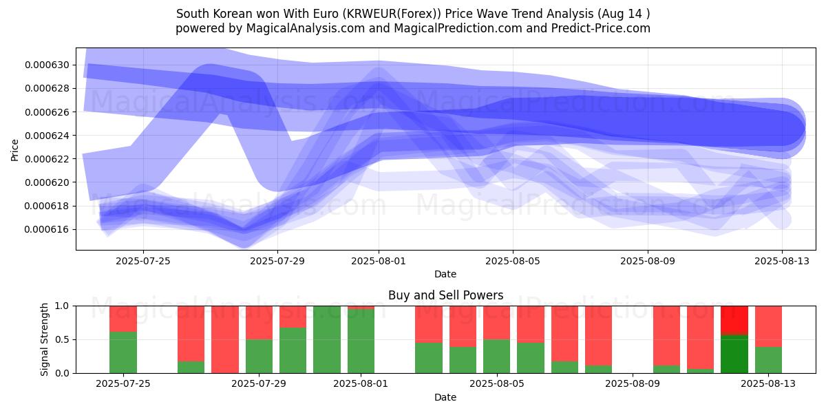  Sydkoreansk won med euro (KRWEUR(Forex)) Support and Resistance area (13 Aug) 