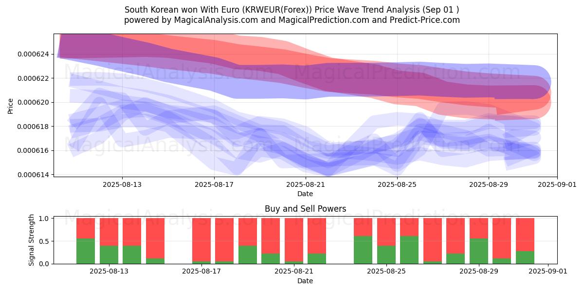  韩国队凭借欧元获胜 (KRWEUR(Forex)) Support and Resistance area (29 Aug) 