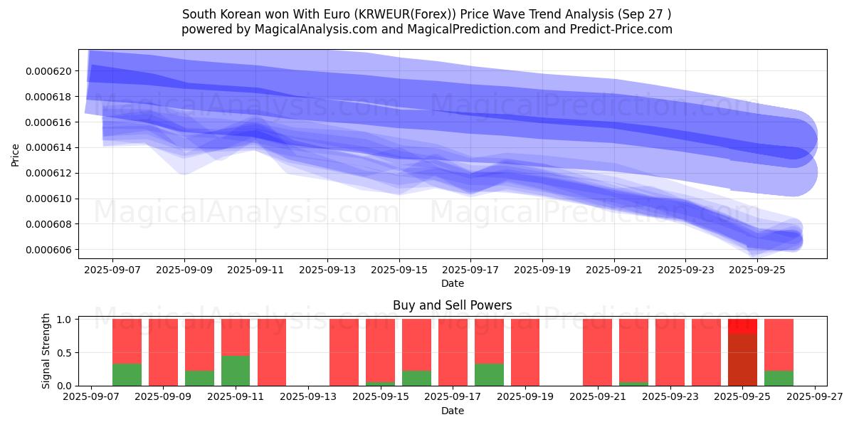  Zuid-Koreaan won met Euro (KRWEUR(Forex)) Support and Resistance area (26 Sep) 