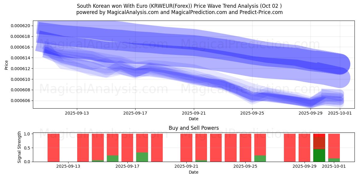  South Korean won With Euro (KRWEUR(Forex)) Support and Resistance area (01 Oct) 