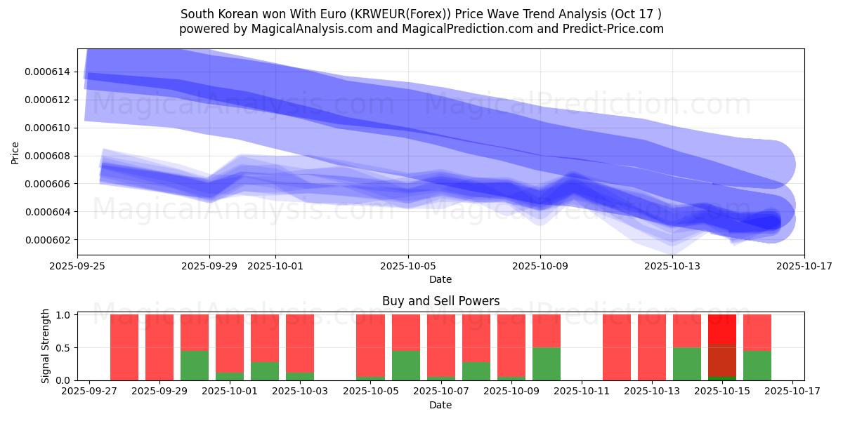  韓国ウォンとユーロ (KRWEUR(Forex)) Support and Resistance area (16 Oct) 