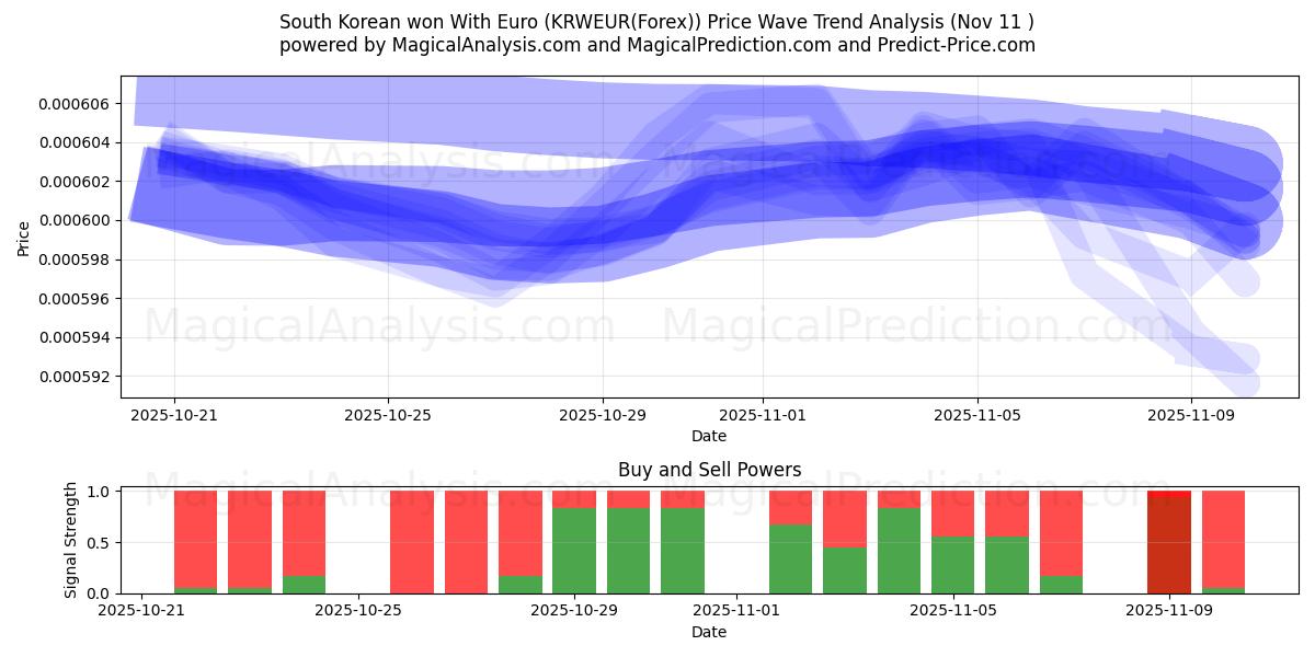 韓国ウォンとユーロ (KRWEUR(Forex)) Support and Resistance area (10 Nov) 
