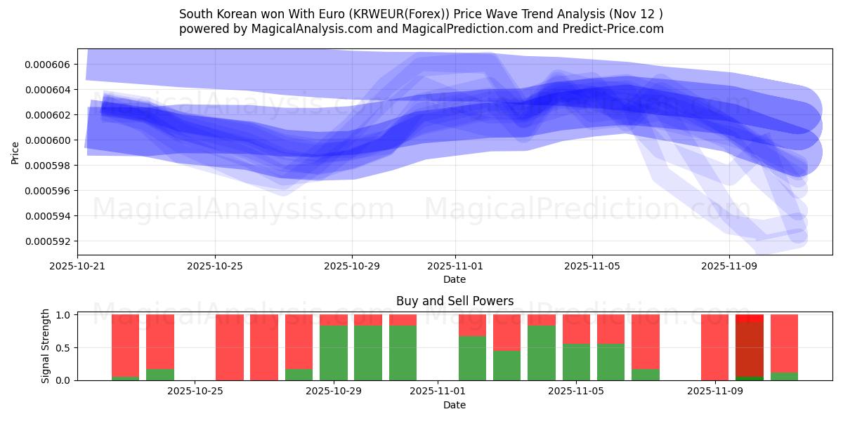  South Korean won With Euro (KRWEUR(Forex)) Support and Resistance area (11 Nov) 