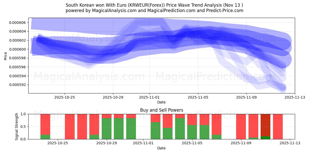  فاز كوريا الجنوبية باليورو (KRWEUR(Forex)) Support and Resistance area (12 Nov) 