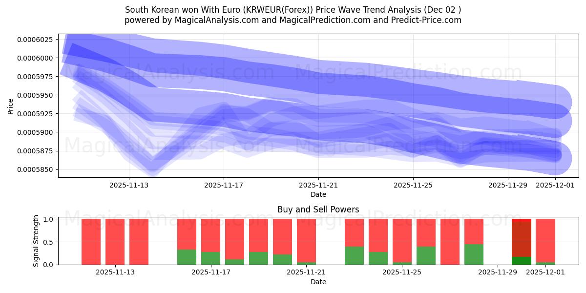  Sørkoreansk vunnet med euro (KRWEUR(Forex)) Support and Resistance area (01 Dec) 