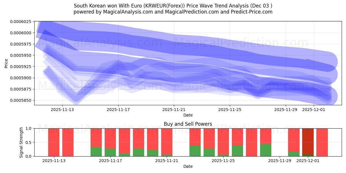  Südkoreaner gewann mit Euro (KRWEUR(Forex)) Support and Resistance area (02 Dec) 
