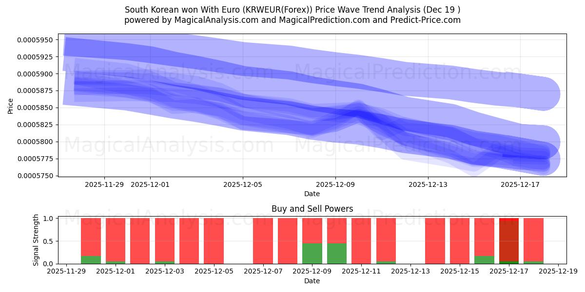  Sørkoreansk vunnet med euro (KRWEUR(Forex)) Support and Resistance area (18 Dec) 