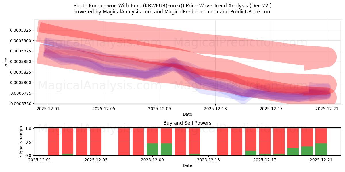  Zuid-Koreaan won met Euro (KRWEUR(Forex)) Support and Resistance area (21 Dec) 