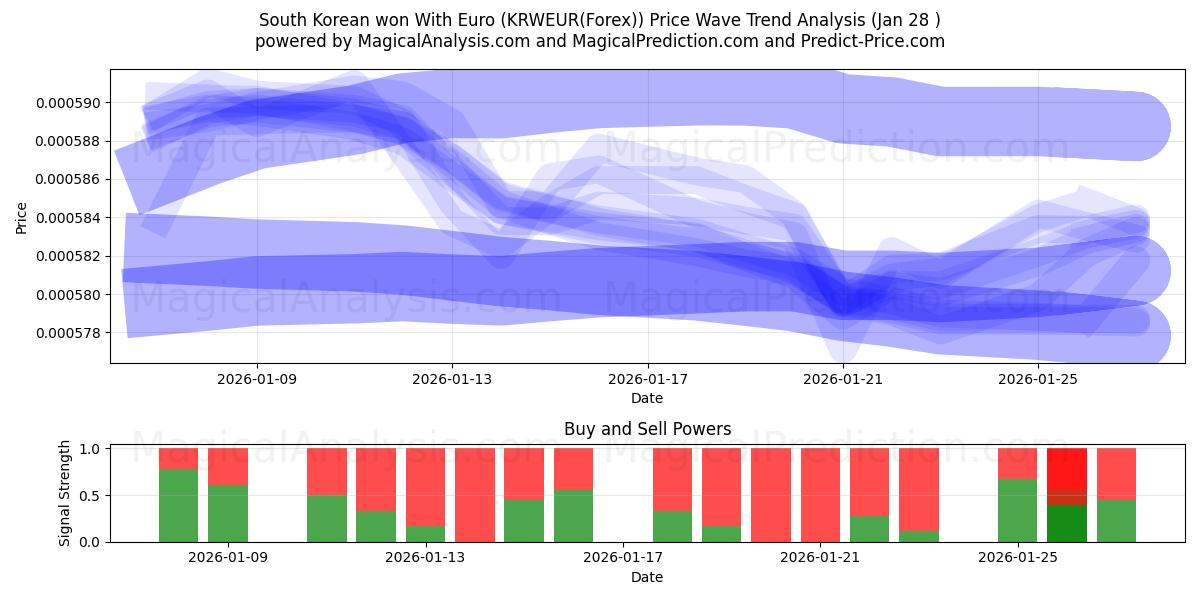  Won surcoreano con euro (KRWEUR(Forex)) Support and Resistance area (27 Jan) 