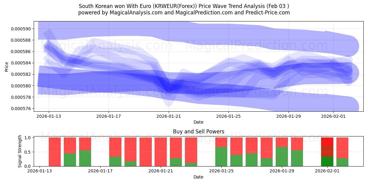  Etelä-Korea voitti eurolla (KRWEUR(Forex)) Support and Resistance area (02 Feb) 