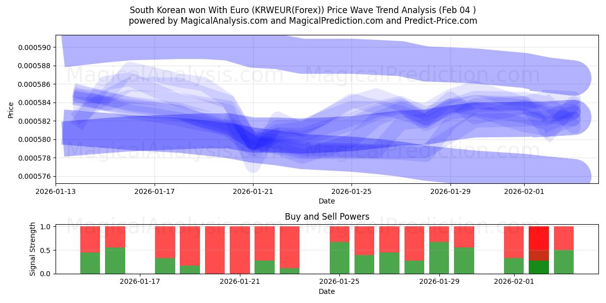  Won sud-coréen avec euro (KRWEUR(Forex)) Support and Resistance area (03 Feb) 