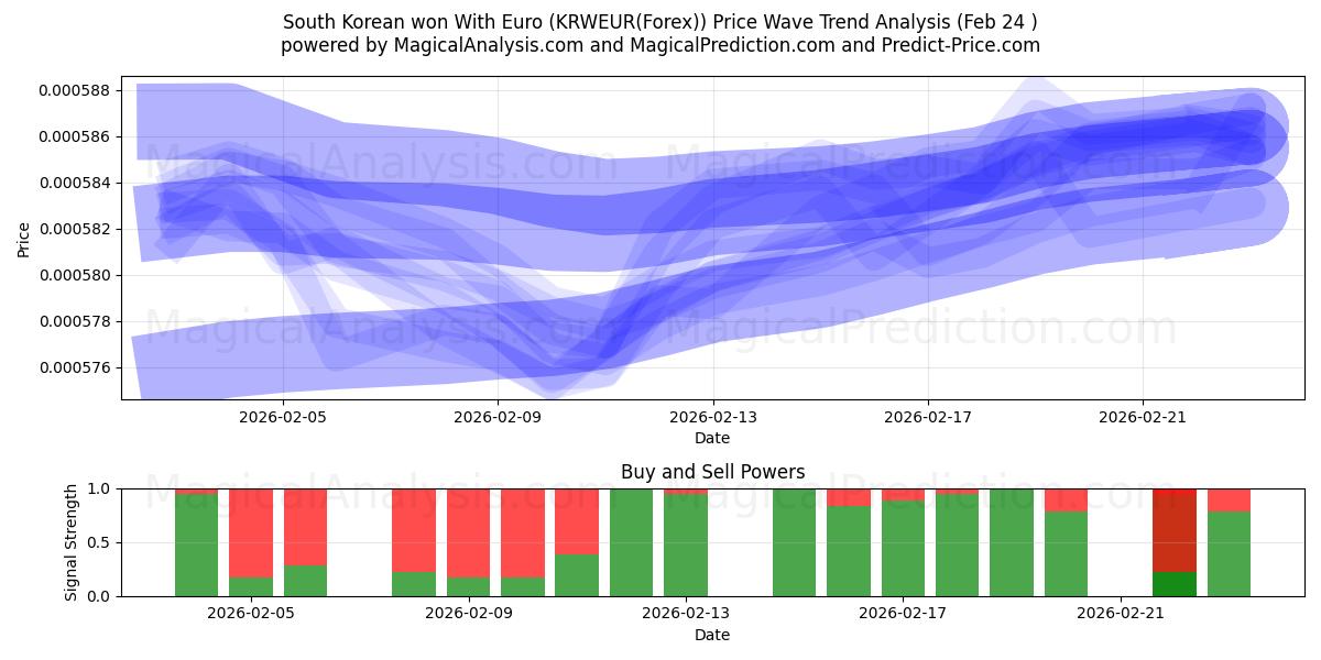  Sul-coreano venceu com euro (KRWEUR(Forex)) Support and Resistance area (23 Feb) 