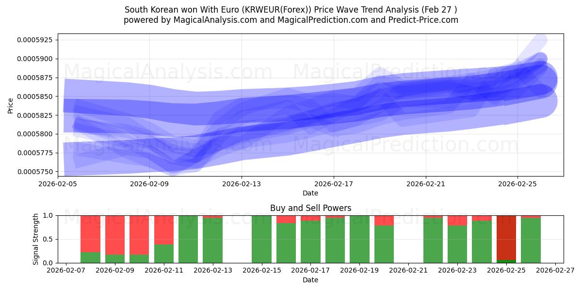  برد کره جنوبی با یورو (KRWEUR(Forex)) Support and Resistance area (26 Feb) 