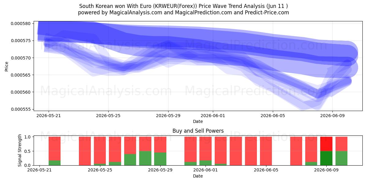  فاز كوريا الجنوبية باليورو (KRWEUR(Forex)) Support and Resistance area (10 Jun) 