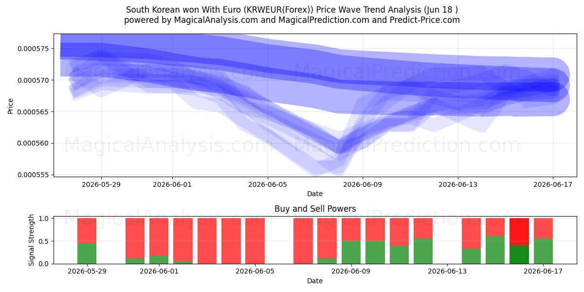  Южнокорейский выиграл с евро (KRWEUR(Forex)) Support and Resistance area (17 Jun) 