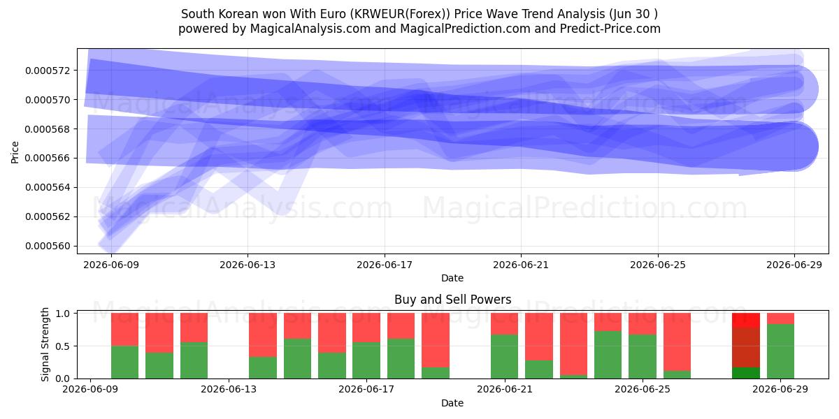  Südkoreaner gewann mit Euro (KRWEUR(Forex)) Support and Resistance area (29 Jun) 