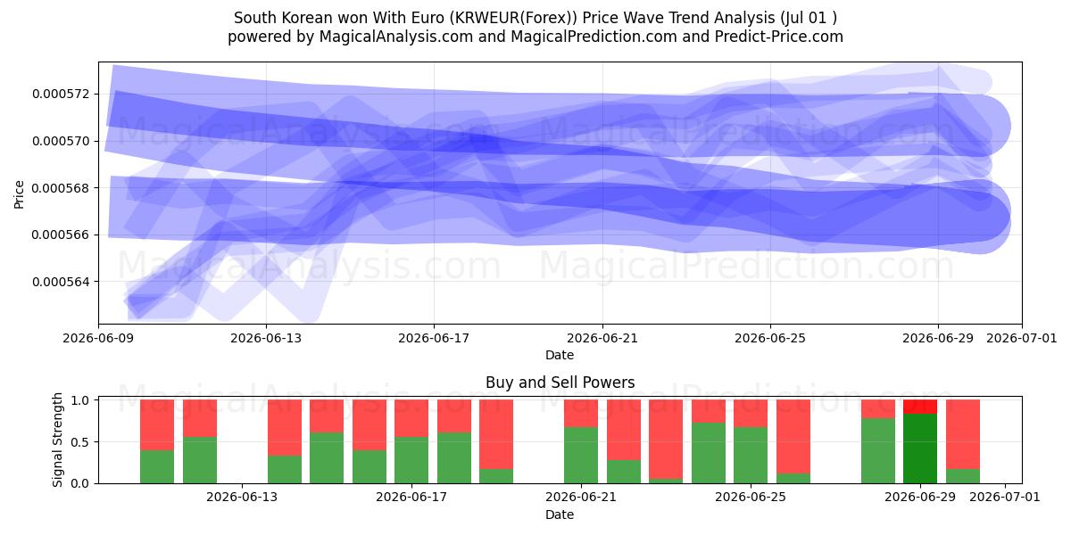  فاز كوريا الجنوبية باليورو (KRWEUR(Forex)) Support and Resistance area (30 Jun) 