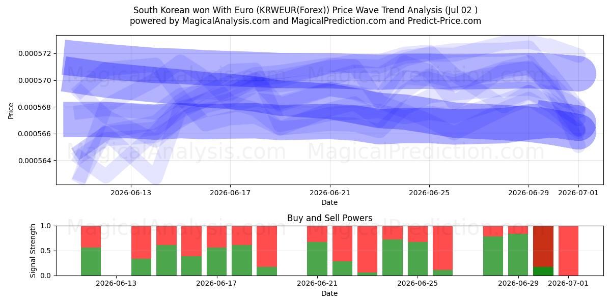  Vinto sudcoreano con l'euro (KRWEUR(Forex)) Support and Resistance area (01 Jul) 