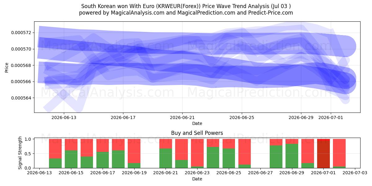  Sydkoreansk won med euro (KRWEUR(Forex)) Support and Resistance area (02 Jul) 