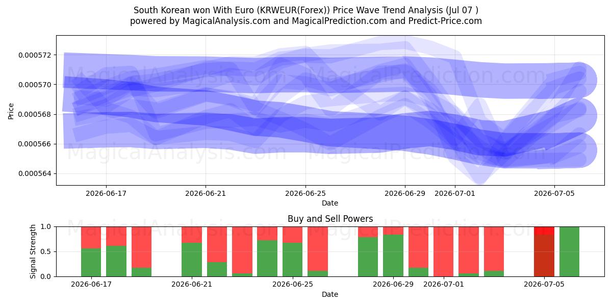  韓国ウォンとユーロ (KRWEUR(Forex)) Support and Resistance area (06 Jul) 
