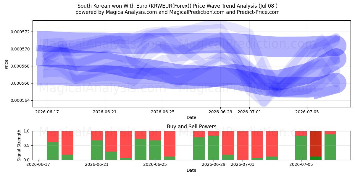  Sul-coreano venceu com euro (KRWEUR(Forex)) Support and Resistance area (07 Jul) 