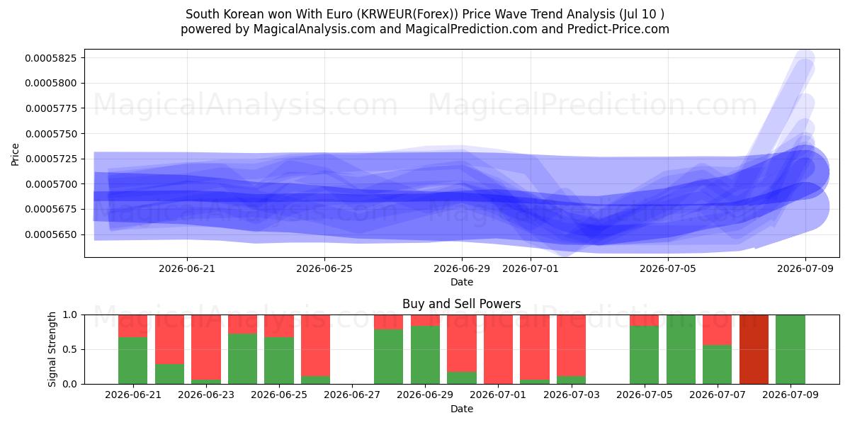  Южнокорейский выиграл с евро (KRWEUR(Forex)) Support and Resistance area (09 Jul) 