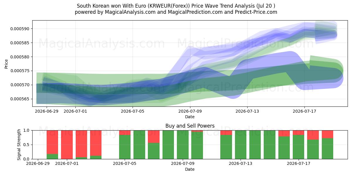  Südkoreaner gewann mit Euro (KRWEUR(Forex)) Support and Resistance area (19 Jul) 
