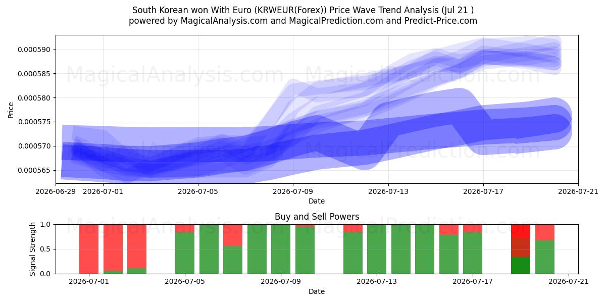  فاز كوريا الجنوبية باليورو (KRWEUR(Forex)) Support and Resistance area (20 Jul) 