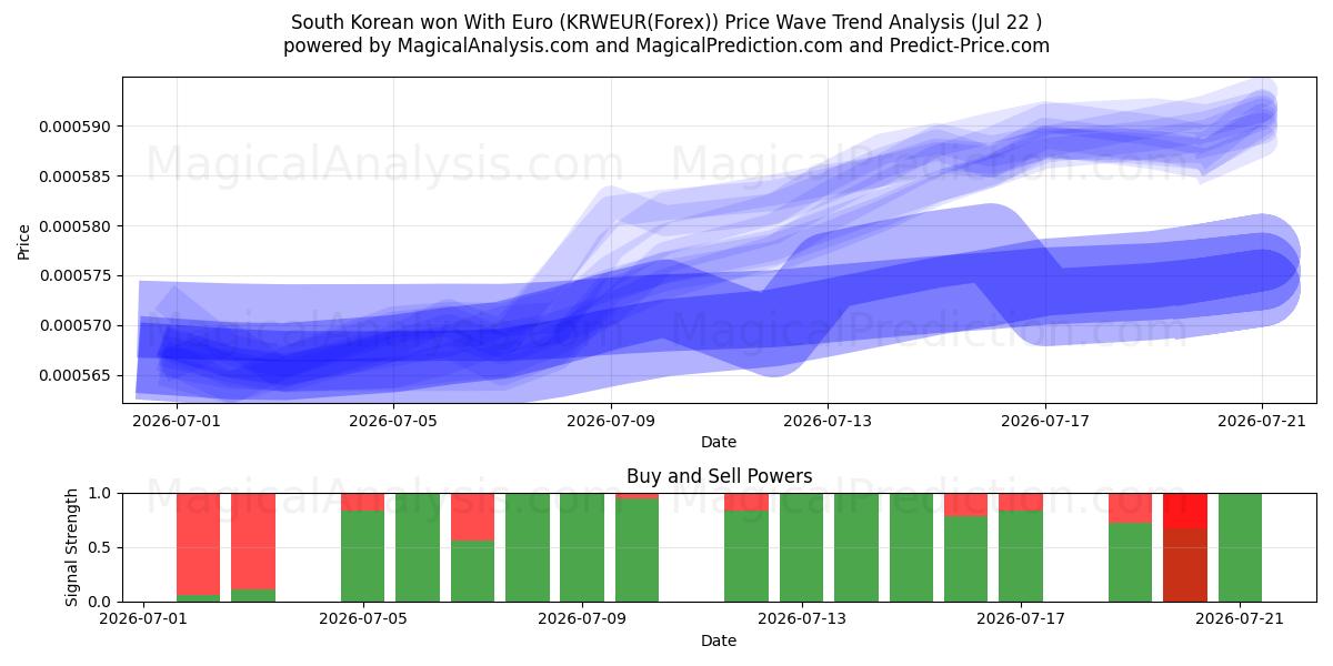  Güney Kore Euro ile kazandı (KRWEUR(Forex)) Support and Resistance area (21 Jul) 