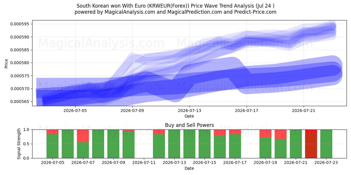  Sørkoreansk vunnet med euro (KRWEUR(Forex)) Support and Resistance area (23 Jul) 