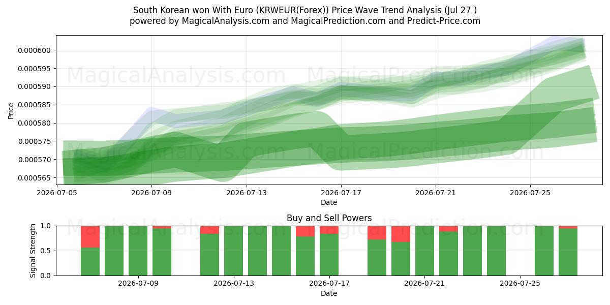  韓国ウォンとユーロ (KRWEUR(Forex)) Support and Resistance area (27 Jul) 