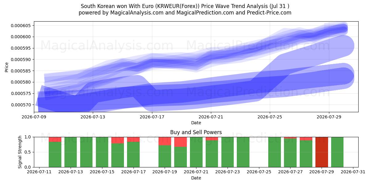  Южнокорейский выиграл с евро (KRWEUR(Forex)) Support and Resistance area (29 Jul) 