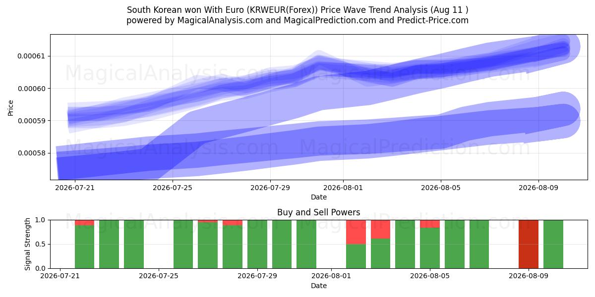  Güney Kore Euro ile kazandı (KRWEUR(Forex)) Support and Resistance area (10 Aug) 
