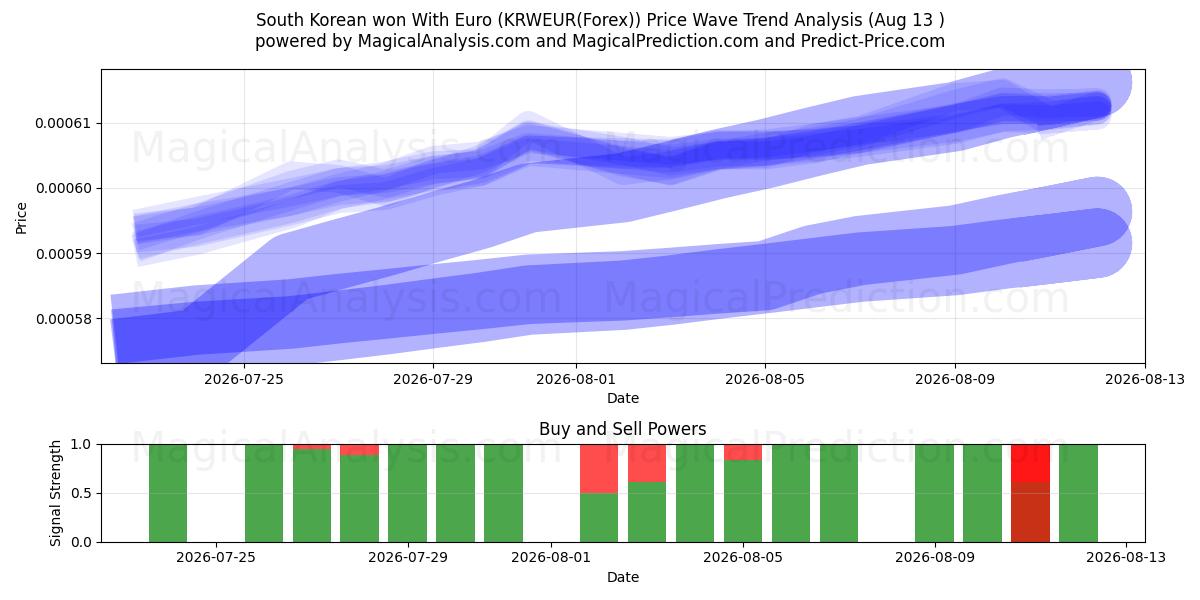  Zuid-Koreaan won met Euro (KRWEUR(Forex)) Support and Resistance area (12 Aug) 
