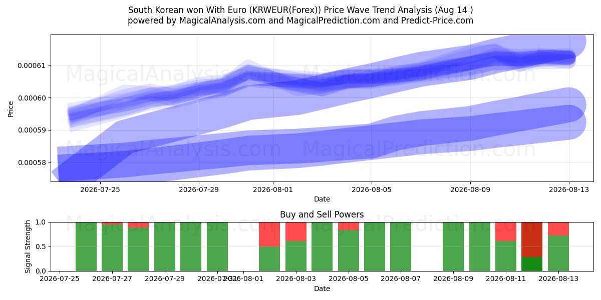  Sørkoreansk vunnet med euro (KRWEUR(Forex)) Support and Resistance area (13 Aug) 