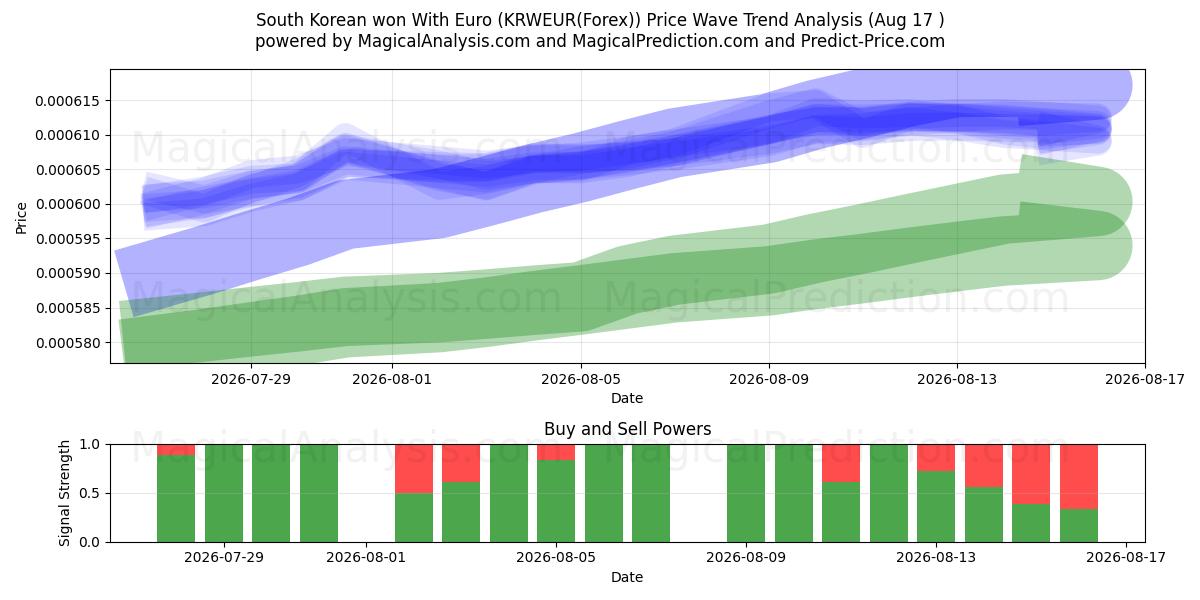  韓国ウォンとユーロ (KRWEUR(Forex)) Support and Resistance area (16 Aug) 
