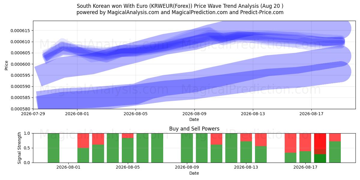  Южнокорейский выиграл с евро (KRWEUR(Forex)) Support and Resistance area (19 Aug) 