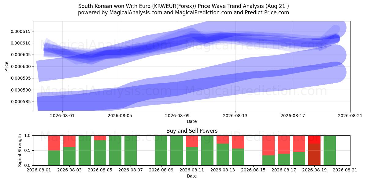  South Korean won With Euro (KRWEUR(Forex)) Support and Resistance area (20 Aug) 