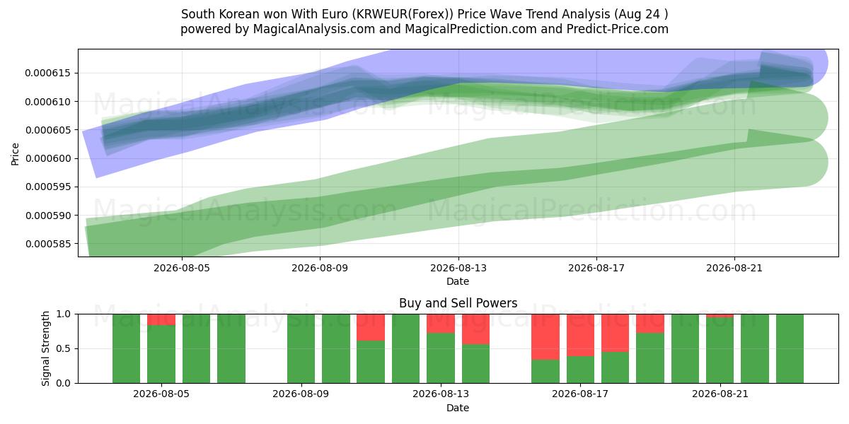  Sydkoreansk won med euro (KRWEUR(Forex)) Support and Resistance area (23 Aug) 