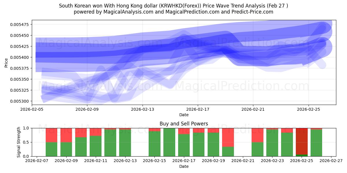 韓国ウォン 香港ドルの場合 (KRWHKD(Forex)) Support and Resistance area (26 Feb) 