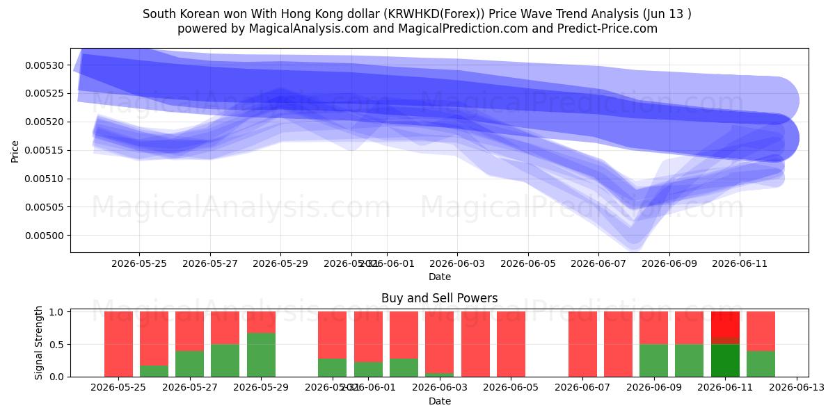  Güney Kore kazandı Hong Kong doları ile (KRWHKD(Forex)) Support and Resistance area (12 Jun) 