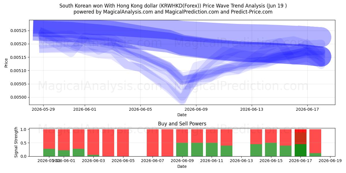  وون کره جنوبی با دلار هنگ کنگ (KRWHKD(Forex)) Support and Resistance area (18 Jun) 