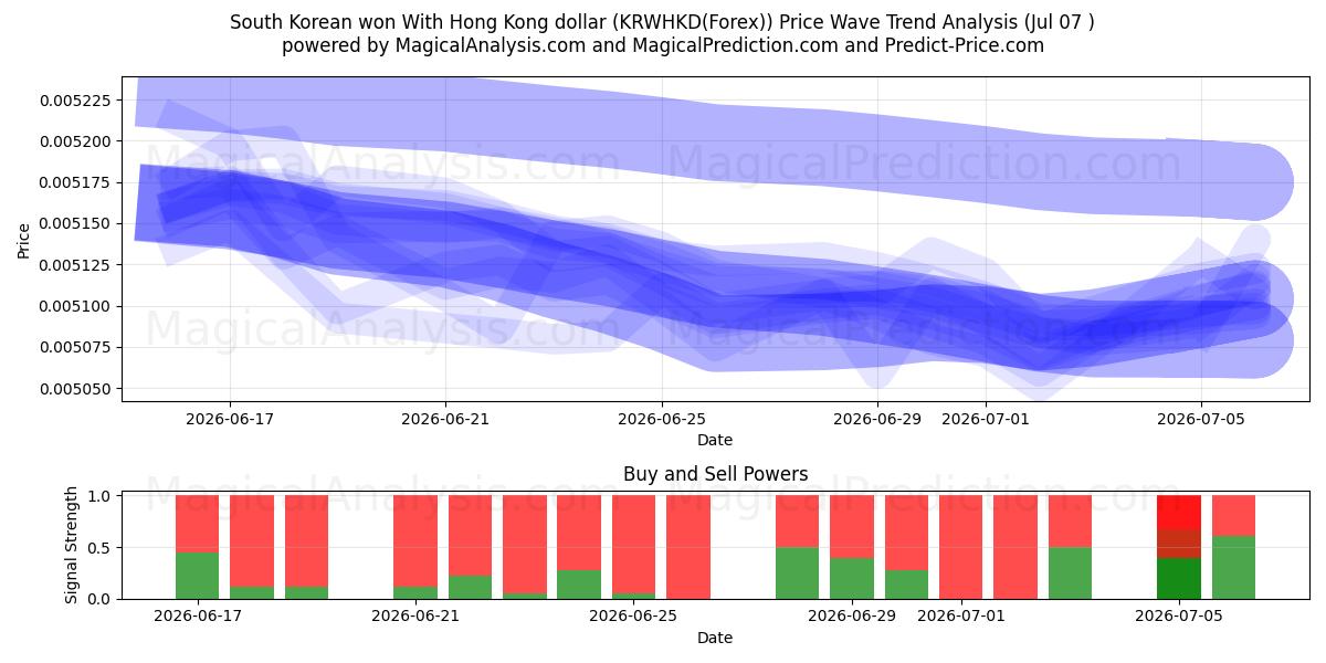  Güney Kore kazandı Hong Kong doları ile (KRWHKD(Forex)) Support and Resistance area (06 Jul) 
