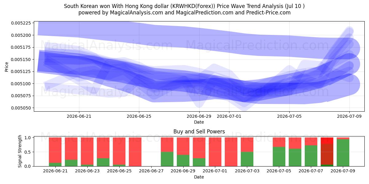  한국 원 홍콩 달러로 (KRWHKD(Forex)) Support and Resistance area (09 Jul) 