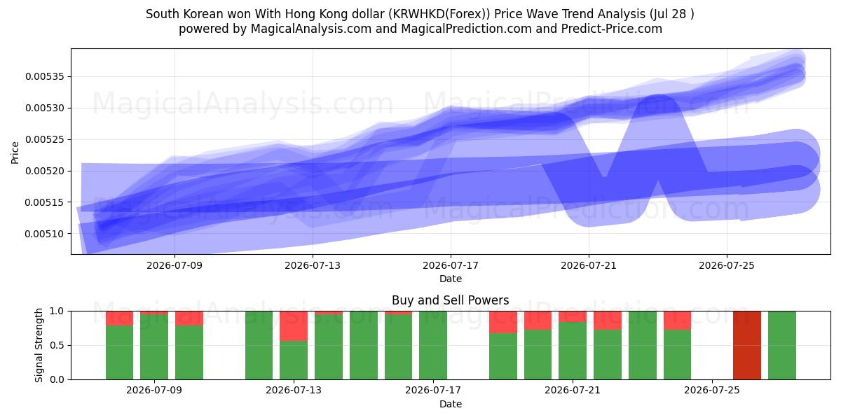  South Korean won With Hong Kong dollar (KRWHKD(Forex)) Support and Resistance area (27 Jul) 